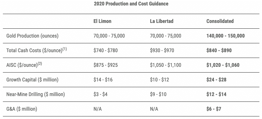 2020 Production and Cost Guidance Chart for Calibre Mining