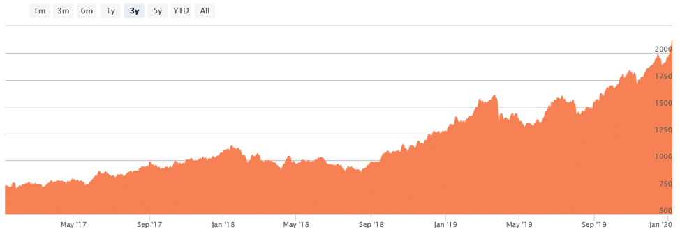 palladium prices soar above $2,100 per ounce