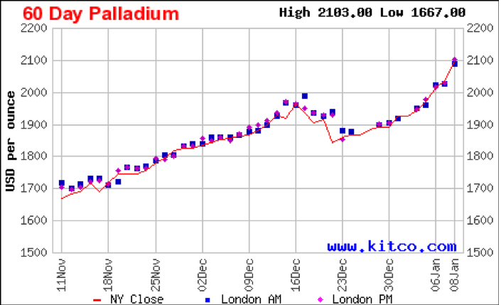 60 day palladium prices