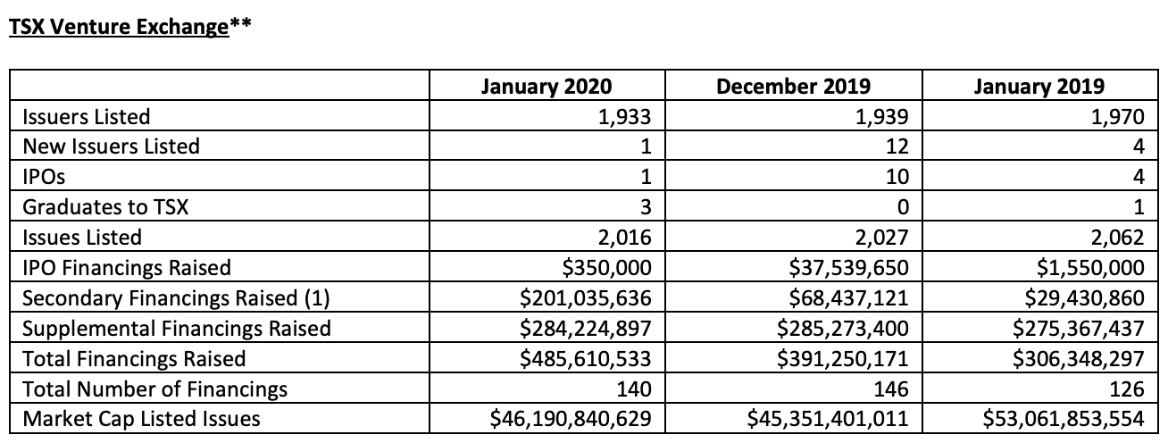 Chart of TSX Venture equity financing statistics for January 2020
