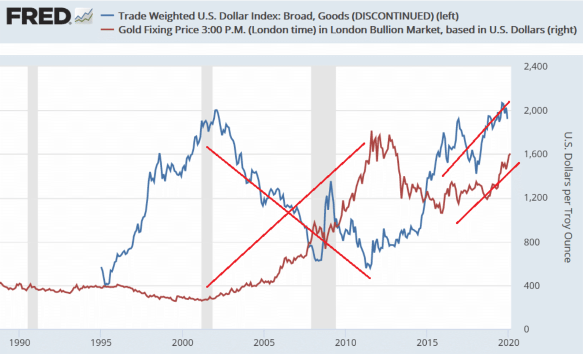 FRED chart of the US Dollar Index vs Gold Prices