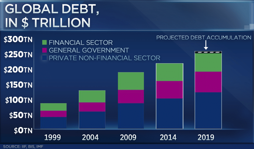 CNBC chart of global debt between 1999 and 2019