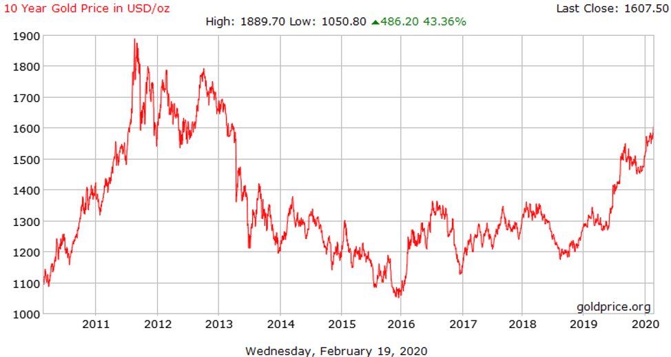 Kitco gold price chart from 2011 to 2020
