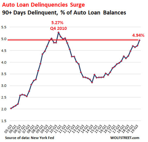 chart of auto loan delinquencies in the US