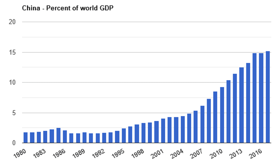 Chart showing China's percent of world GDP
