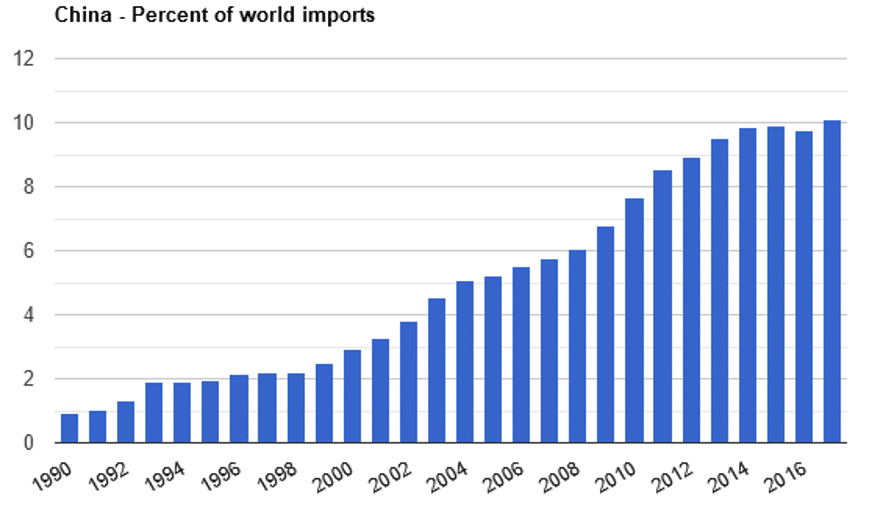 Chart showing China's percent of world imports