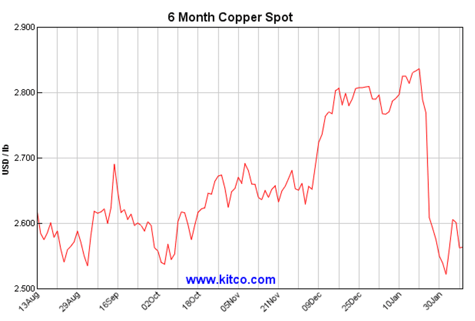 6 month chart of Copper Spot Prices