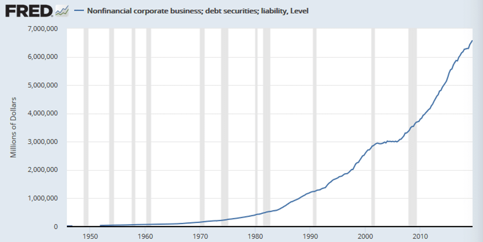 Chart of nonfinancial corporate business debt from Federal Reserve Bank of St. Louis