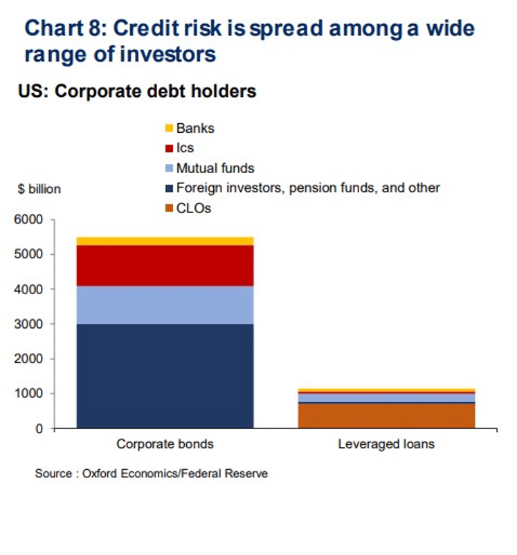 Chart of corporate debt holders in the US from Oxford Economics