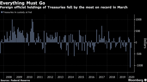 Foreign Central Banks are Dumping Treasuries at a record pace