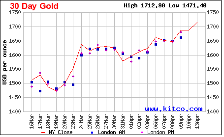 negative real interest rates push gold higher