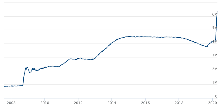 U.S. Federal Reserve Balance Sheet between 2008 and 2020