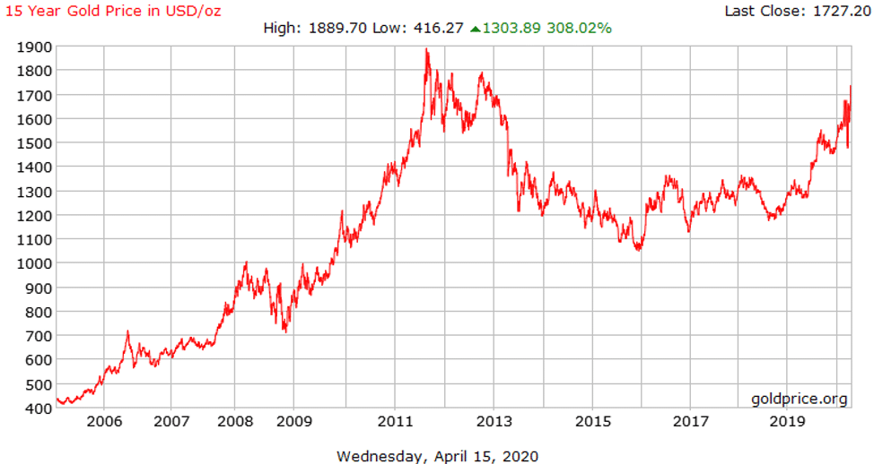 15-year gold price chart