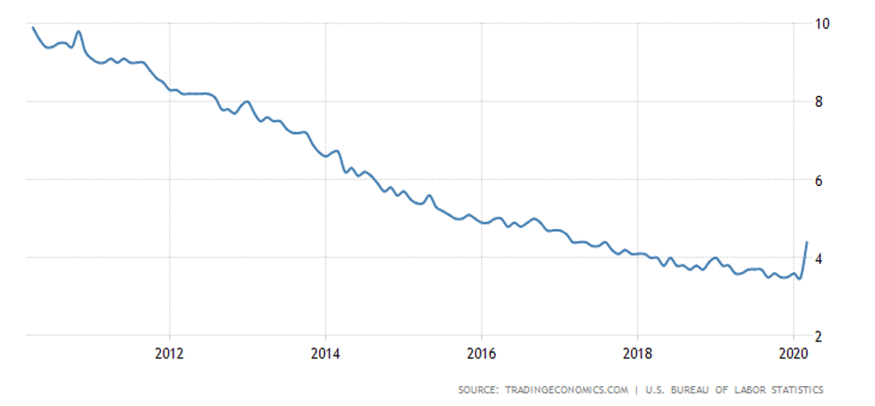 10-year unemployment chart for the United States