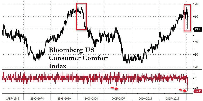 Bloomberg U.S. Consumer Confidence chart