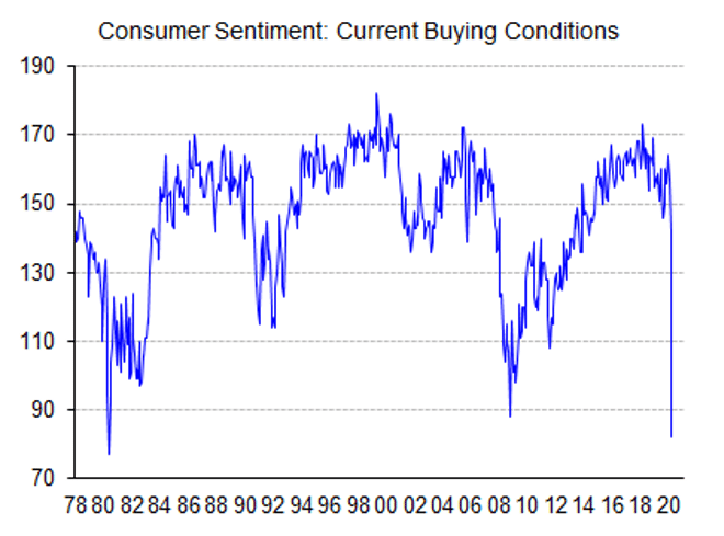 Chart showing consumer sentiment in relation to current buying conditions