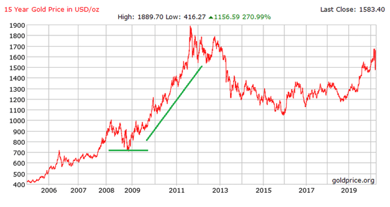 15-year chart of gold prices