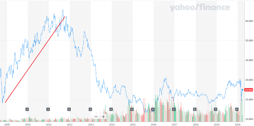 15-year chart of the VanEck Vectors Gold Miners ETF