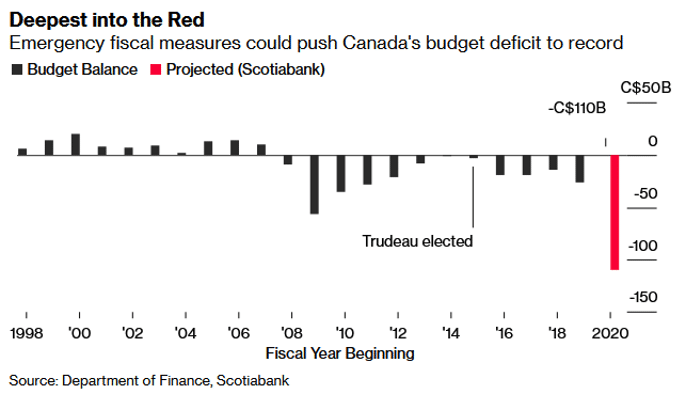 Canada runs deficits
