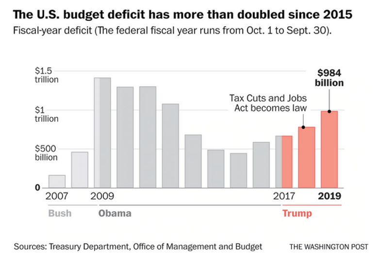  Chart comparing U.S. budget deficits between administrations