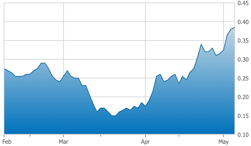 3-month stock chart of Euro Sun Mining