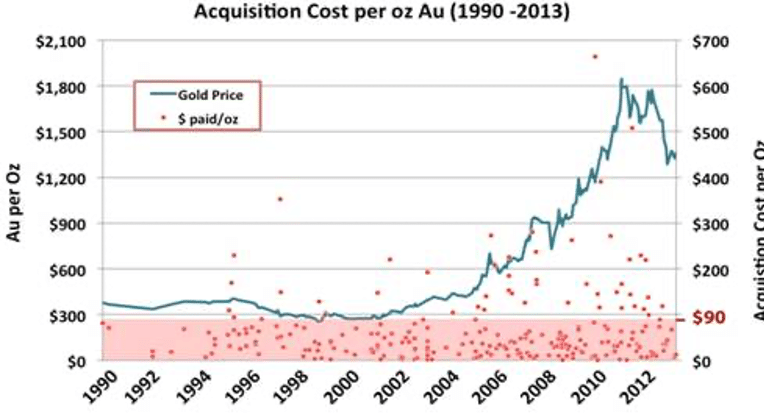 Chart showing the acquisition cost per ounce of gold between 1990 to 2013