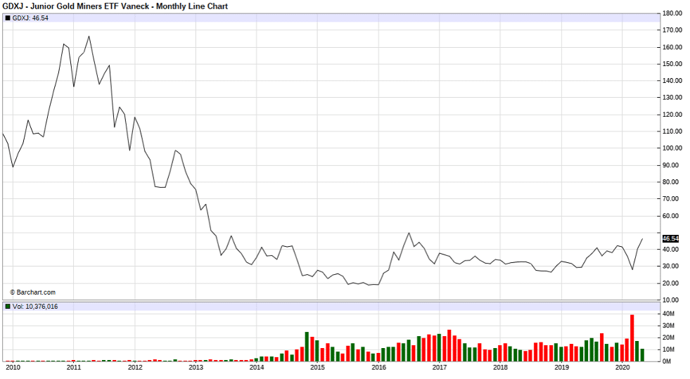 10 year chart of the VanEck Junior Gold Miners Chart (GDXJ)