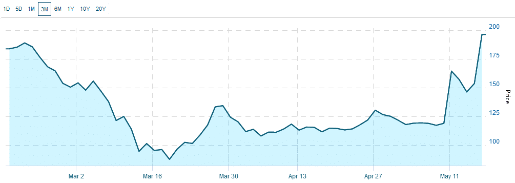 CMI - 3 Month Chart