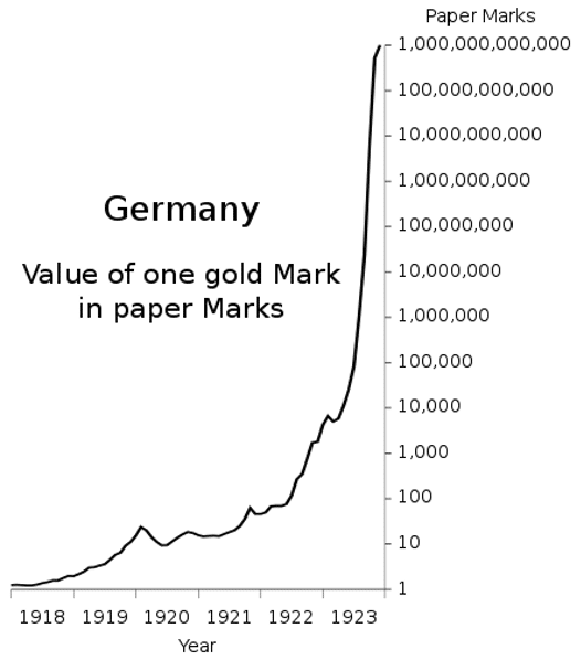 5-Year Chart of the Value of German Marks