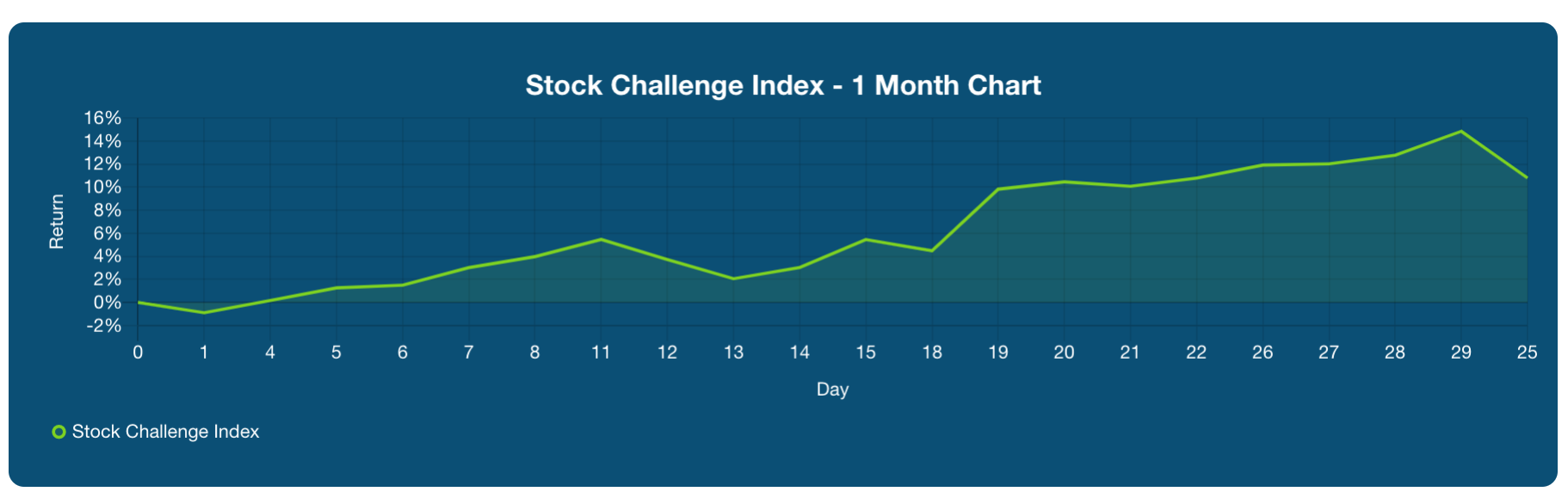 stock challenge index for may 2020