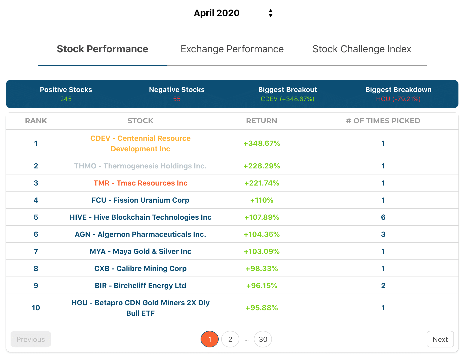 A screenshot of the Stock Challenge Statistics page