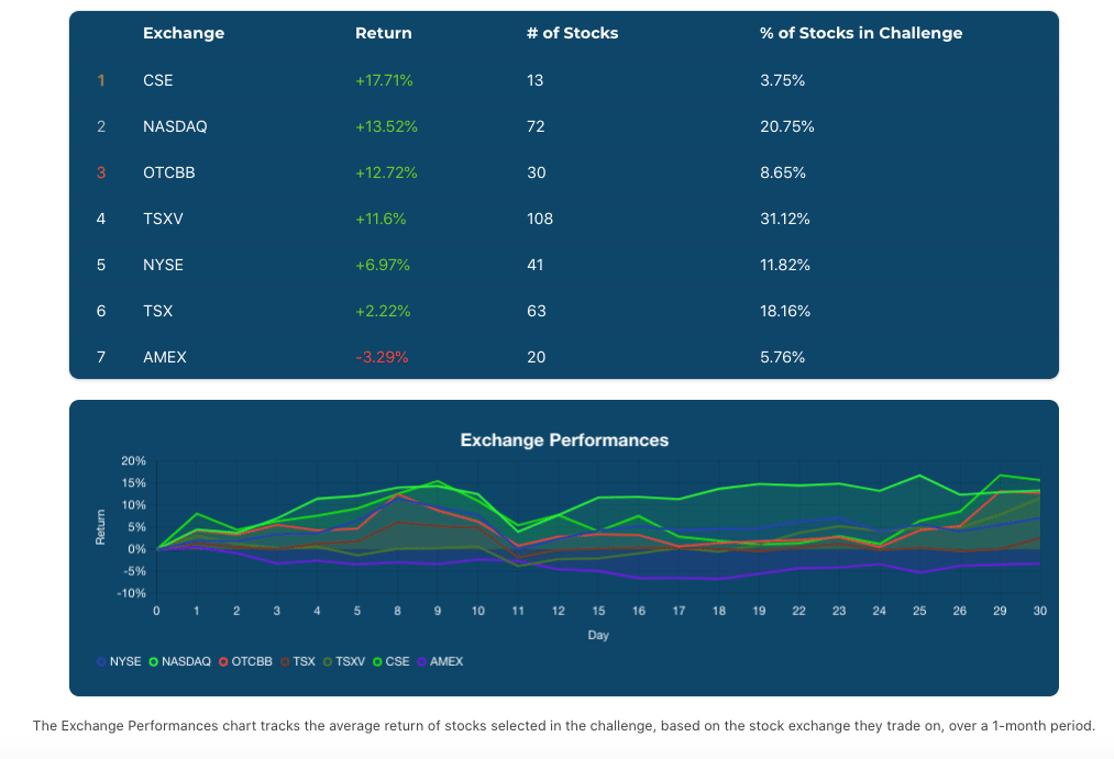 June 2020 Stock Challenge Exchange Performances Charts