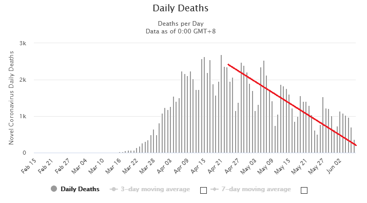 daily new deaths from COVID-19