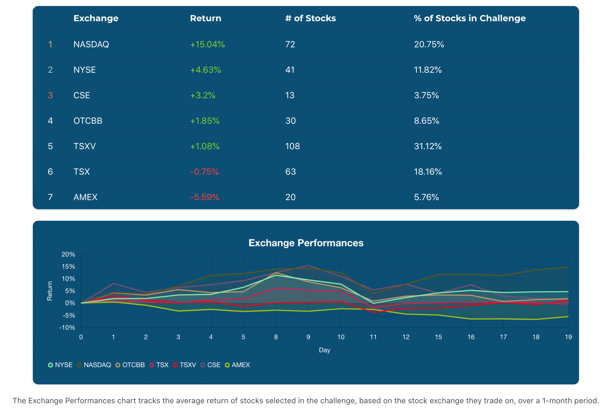 exchange performances chart for week 3 of the June 2020 Stock Challenge