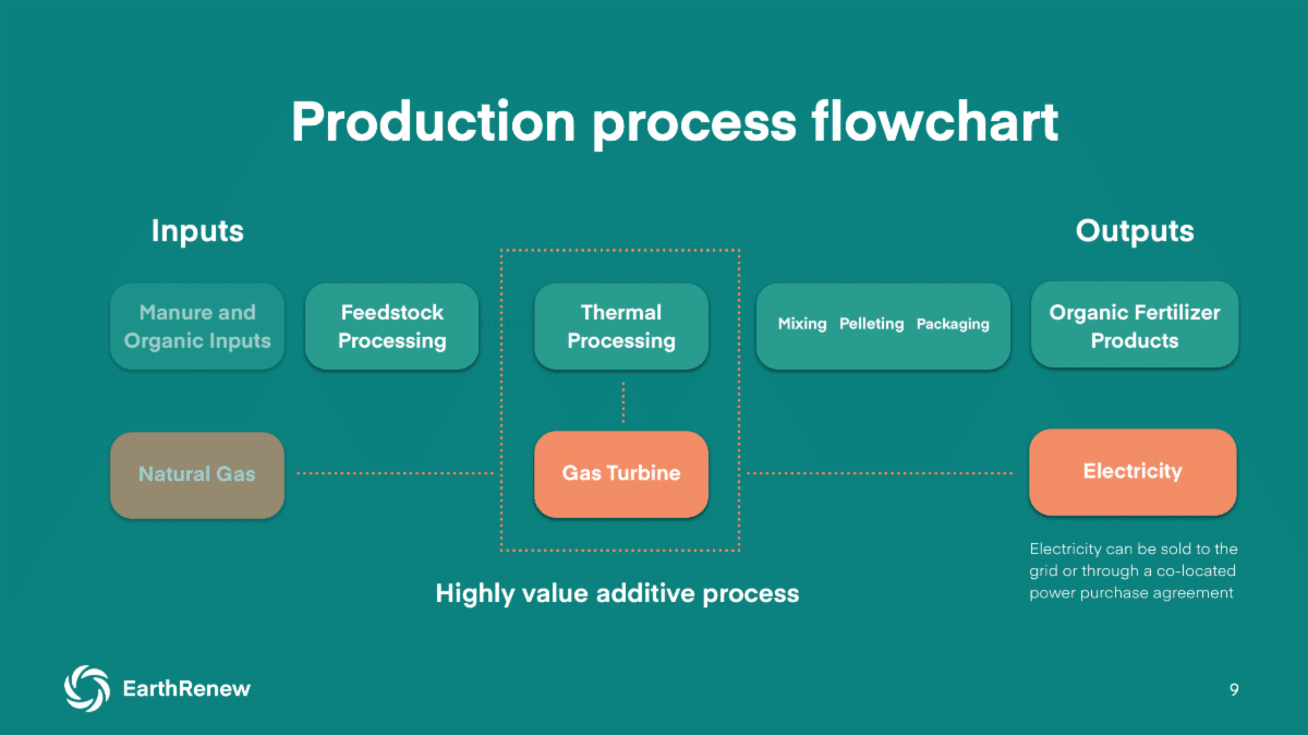 earthrenew's production process flowchart