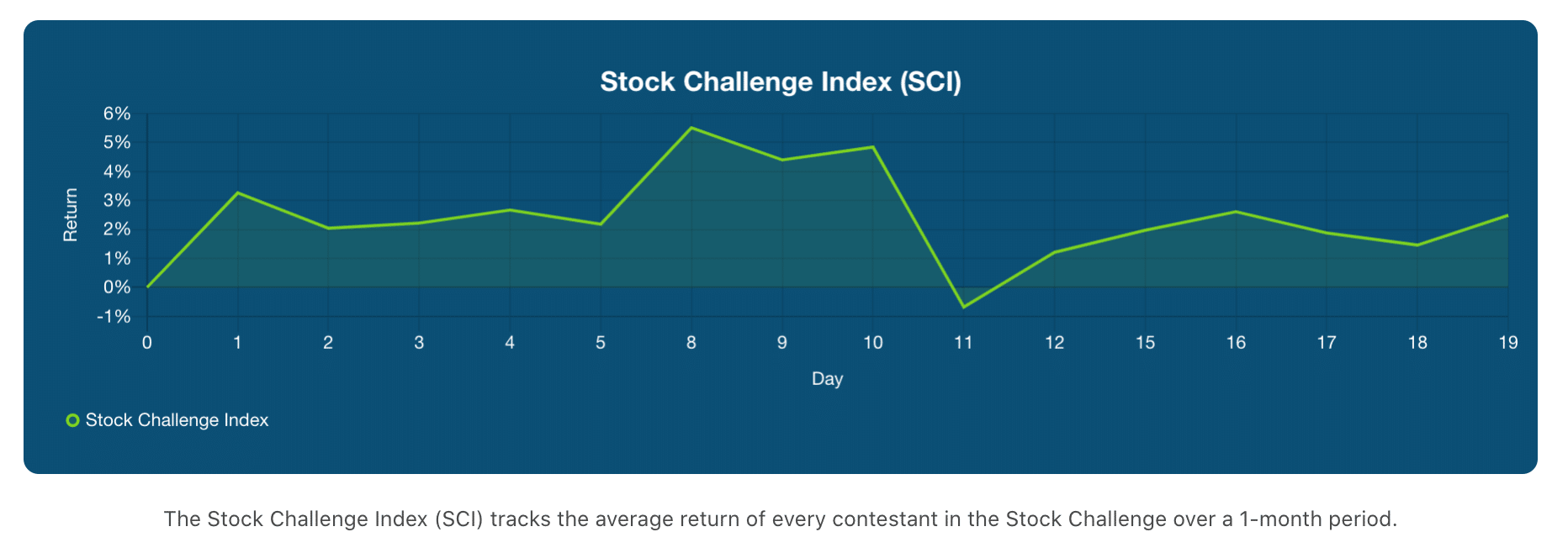 stock challenge index week 3