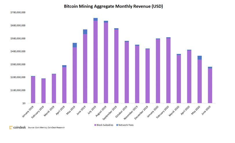 Bitcoin Mining Aggregate Monthly Revenue