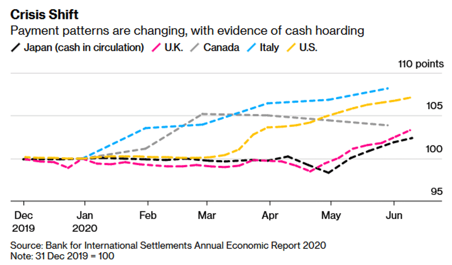 Bloomberg chart showing cash hoarding