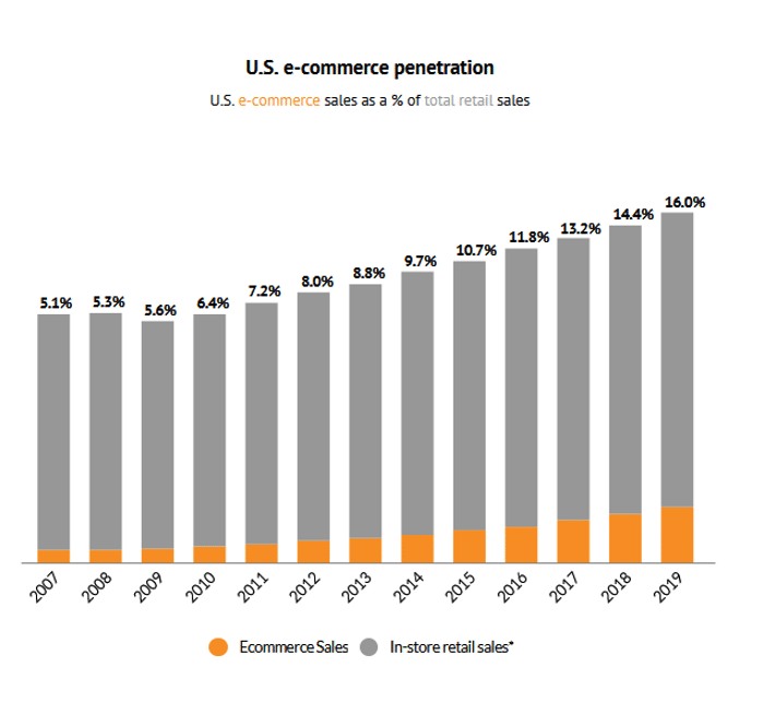 Digital Commerce 360 Chart of US E-Commerce Penetration