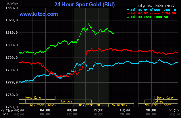 gold miners soar on gold's rising price