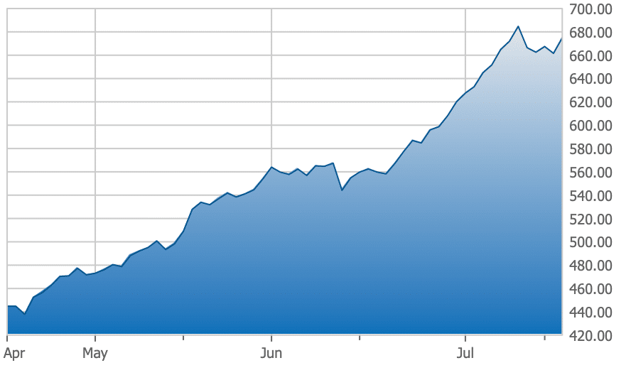 3-month chart of the TSX Venture Index