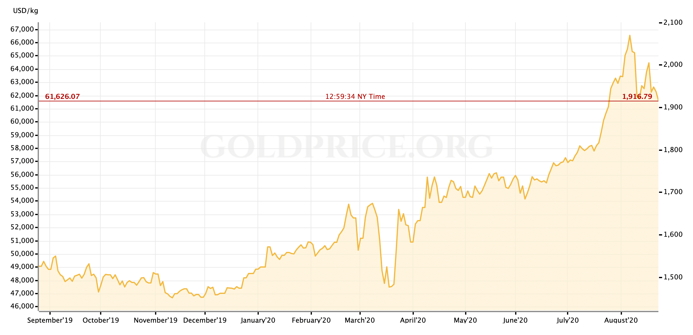 1 year chart of the price of gold