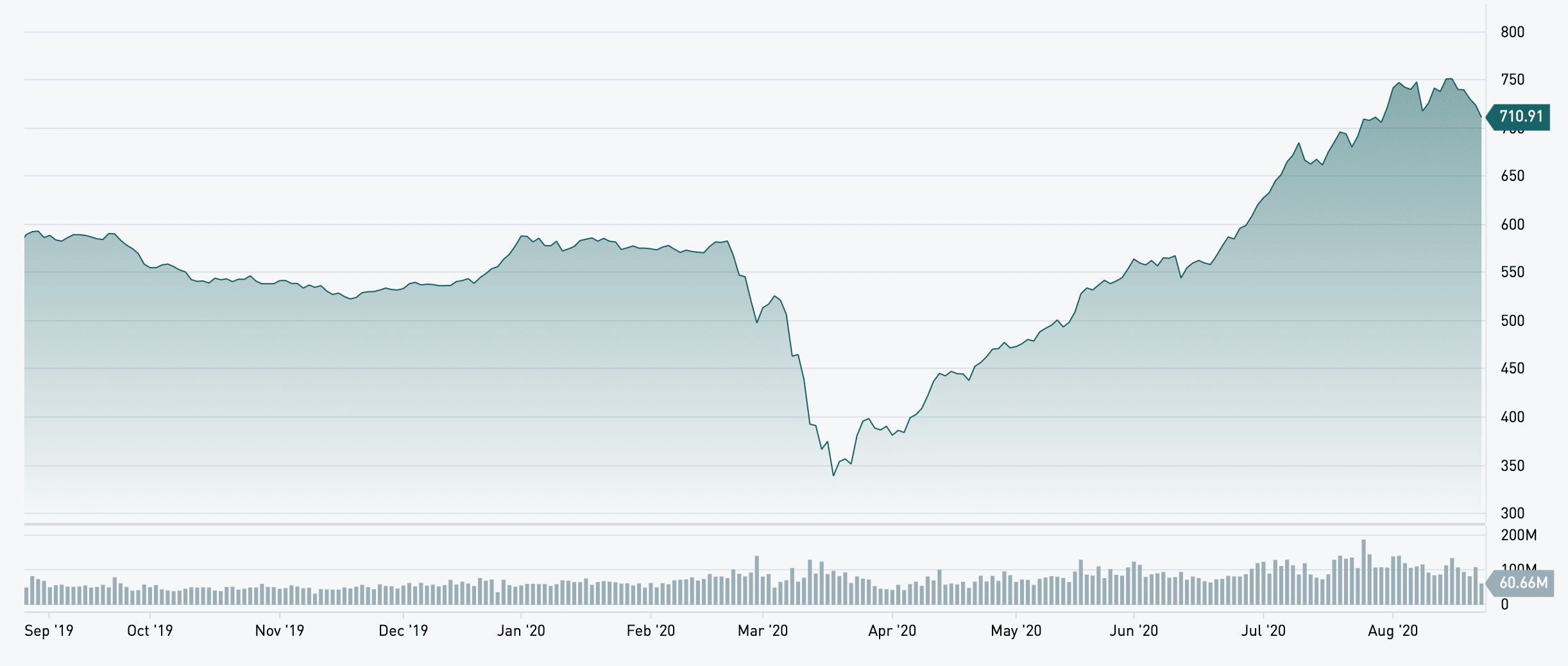 1 year chart of the TSX Venture Index
