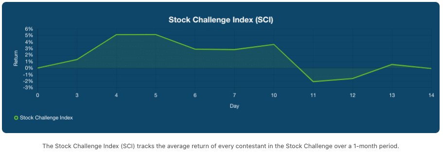 Stock Challenge Index (SCI) for Week 2 of the August 2020 Stock Challenge