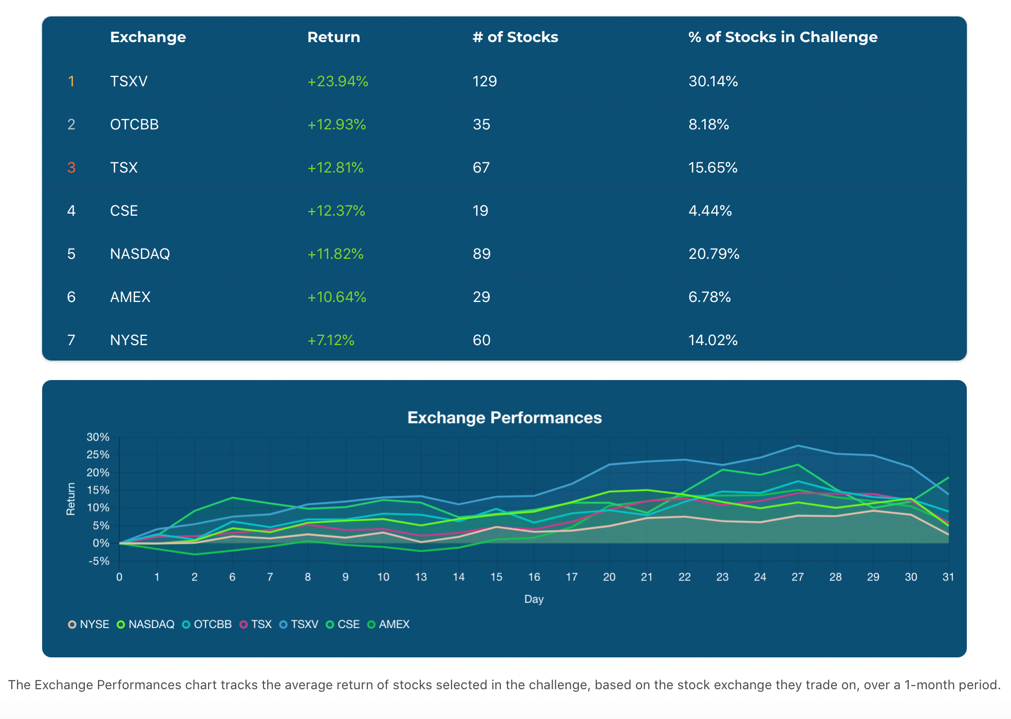 July 2020 Exchange Performances Chart
