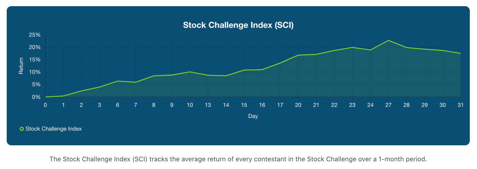 July 2020 Stock Challenge Index Chart
