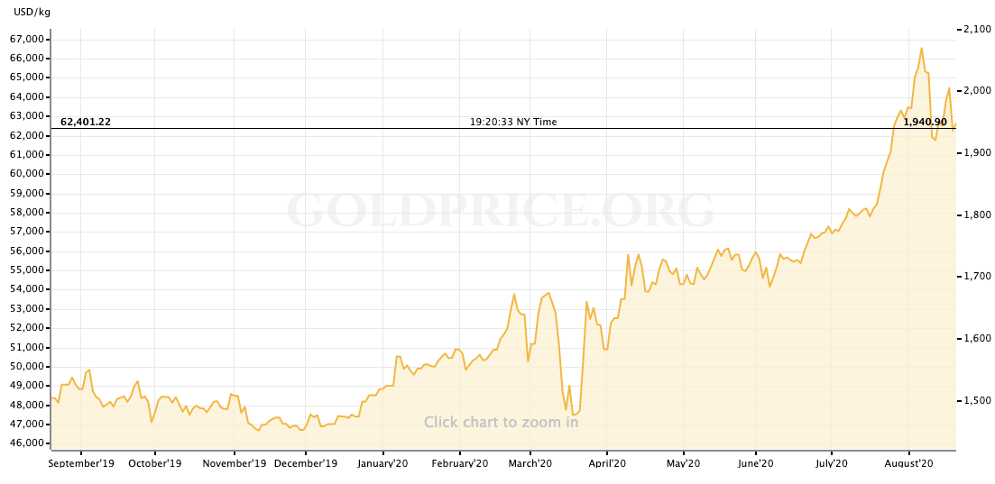 1-year chart of the price of gold