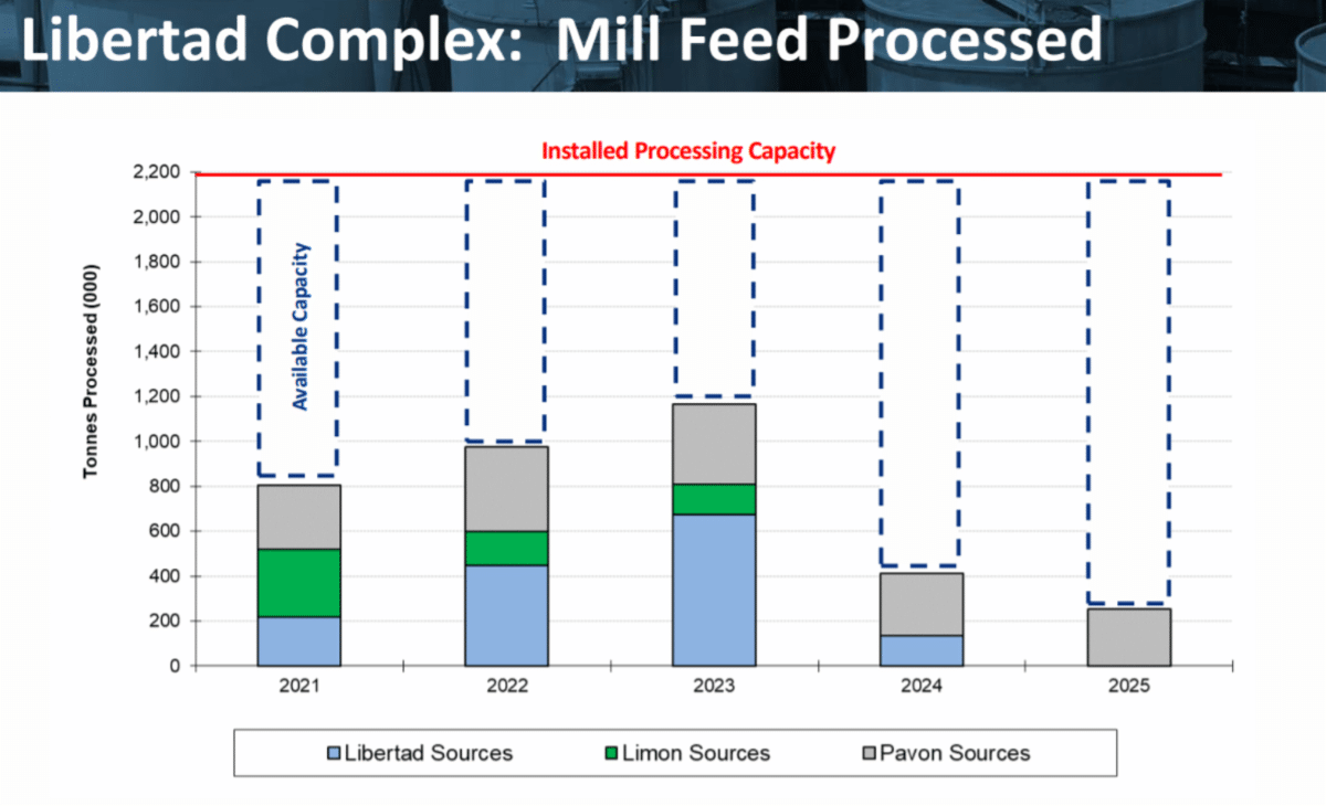 Libertad Complex Mill Feed Processed