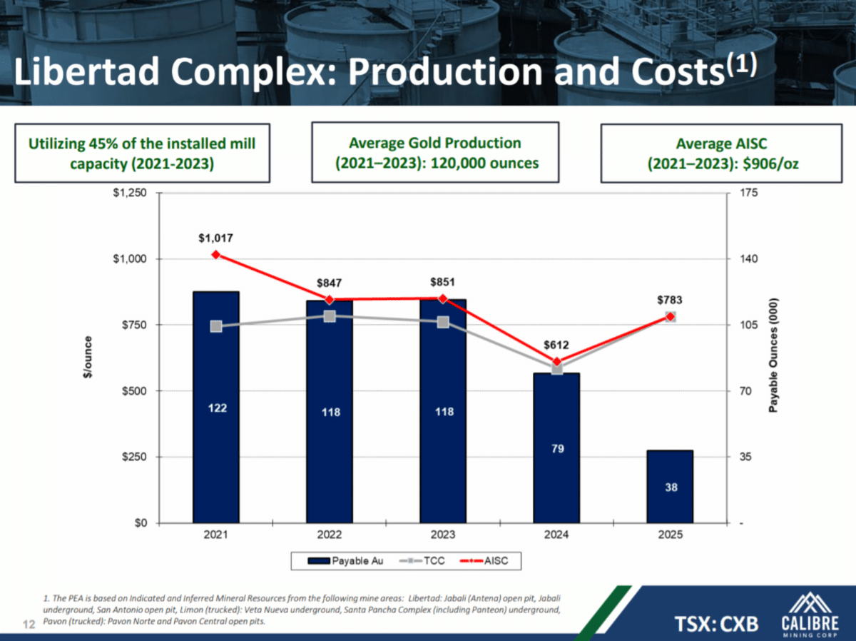 Libertad Complex: Production and Costs
