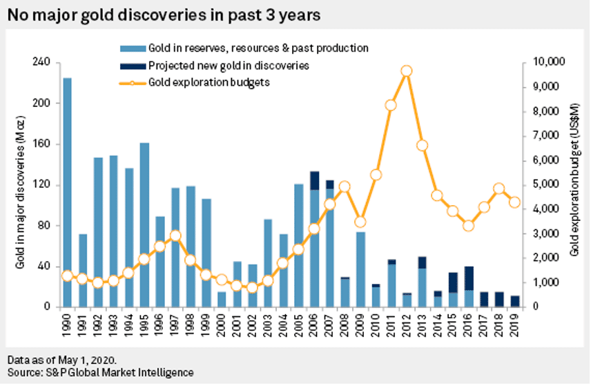 S&P Global Market Intelligence Chart of major gold discoveries between 1990 to 2019